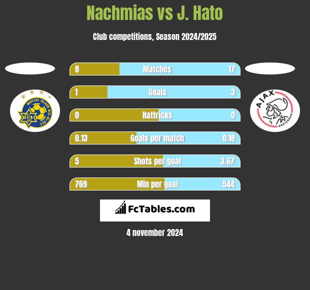 Nachmias vs J. Hato h2h player stats