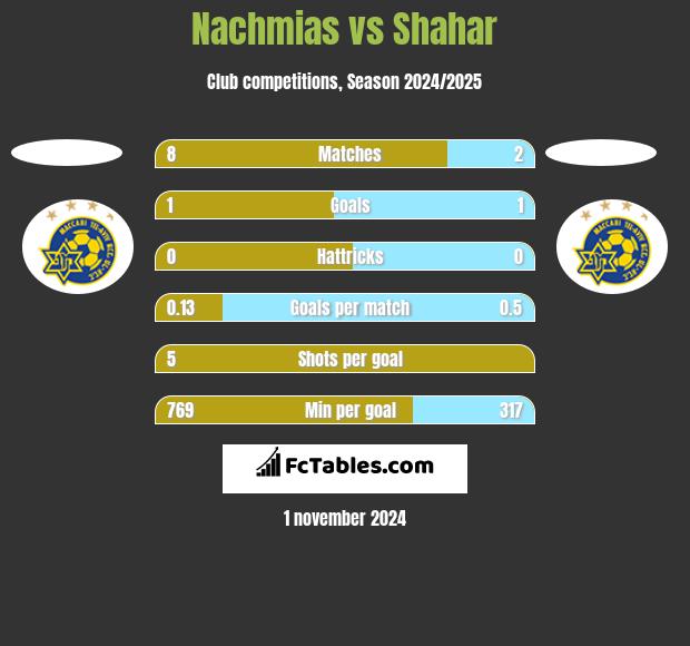 Nachmias vs Shahar h2h player stats