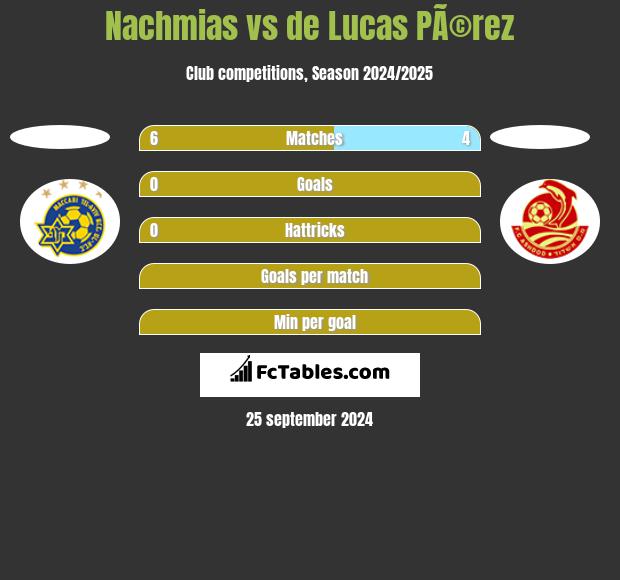 Nachmias vs de Lucas PÃ©rez h2h player stats