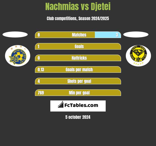 Nachmias vs Djetei h2h player stats