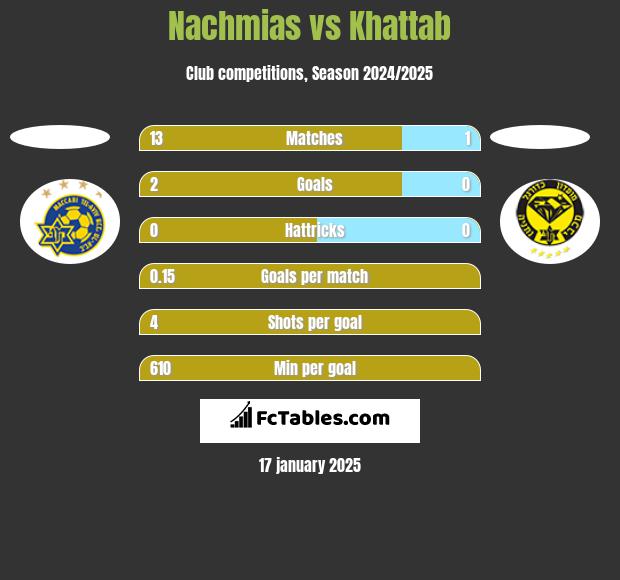 Nachmias vs Khattab h2h player stats