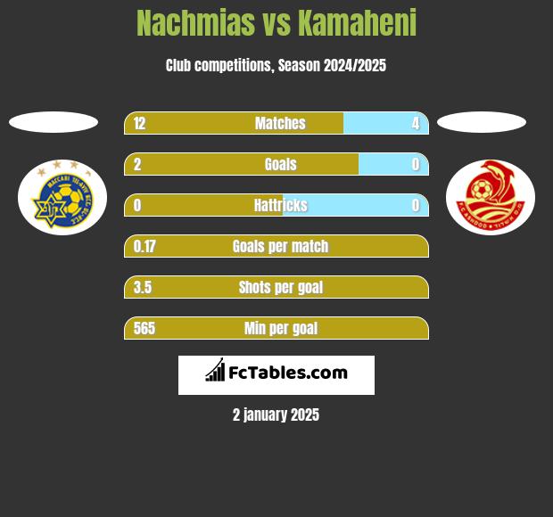 Nachmias vs Kamaheni h2h player stats