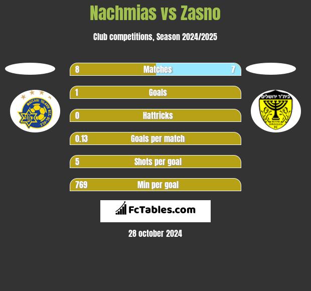 Nachmias vs Zasno h2h player stats