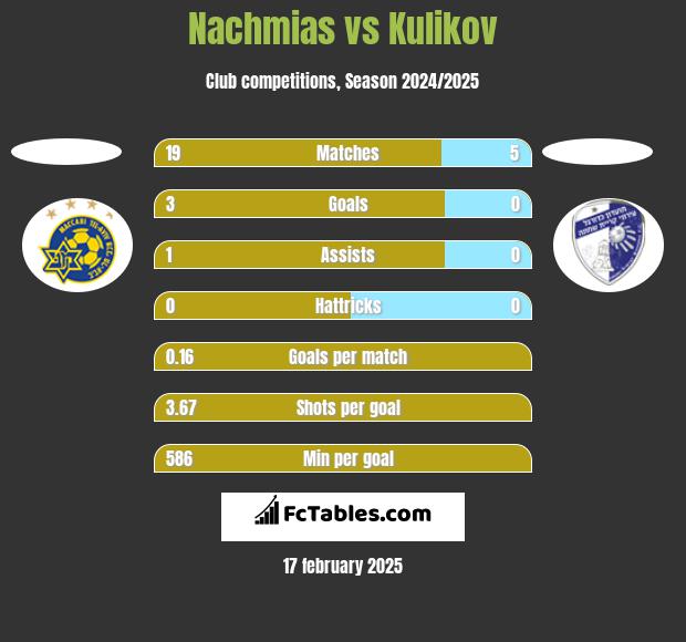 Nachmias vs Kulikov h2h player stats