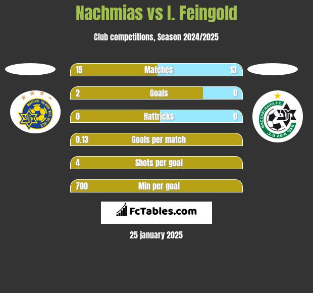 Nachmias vs I. Feingold h2h player stats