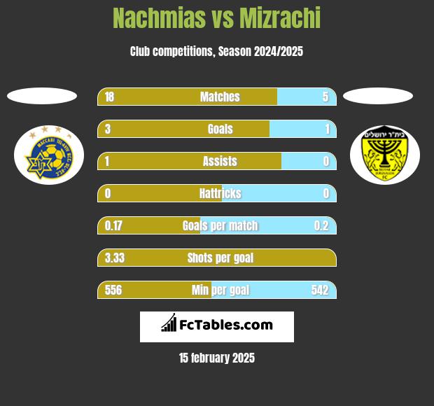 Nachmias vs Mizrachi h2h player stats