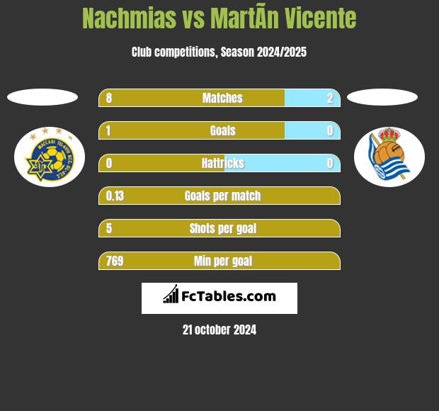 Nachmias vs MartÃ­n Vicente h2h player stats