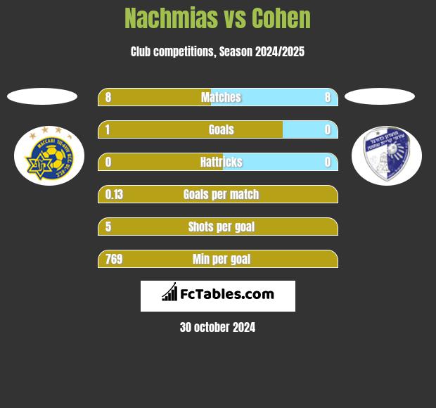 Nachmias vs Cohen h2h player stats