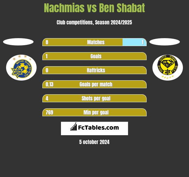 Nachmias vs Ben Shabat h2h player stats