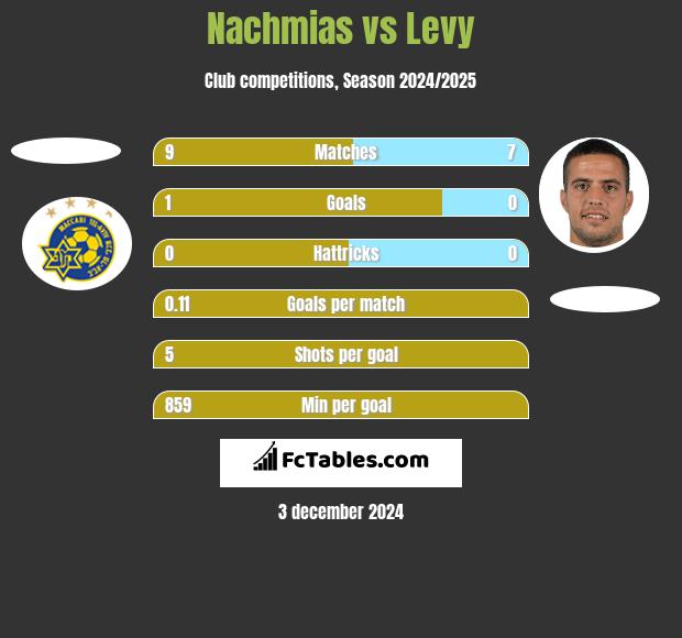 Nachmias vs Levy h2h player stats