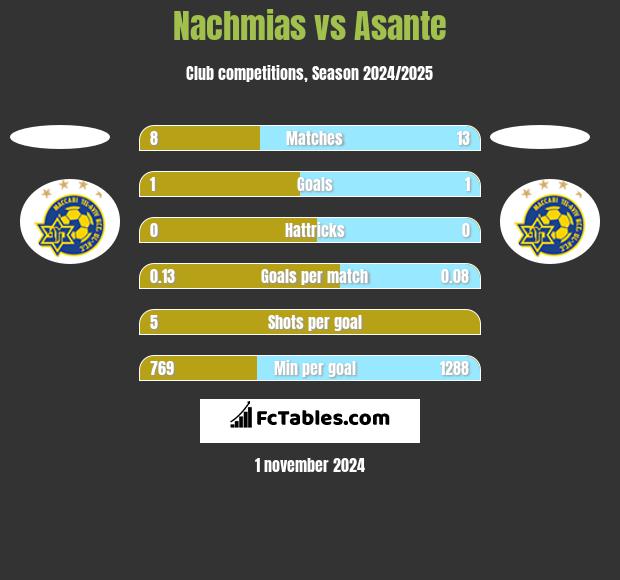 Nachmias vs Asante h2h player stats