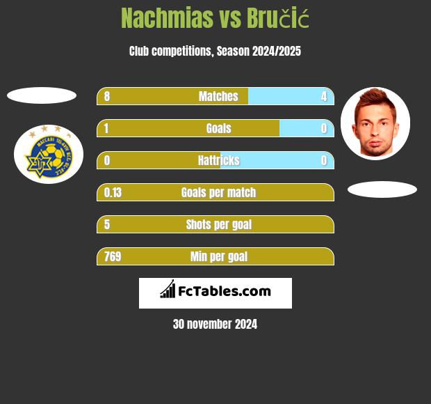 Nachmias vs Bručić h2h player stats