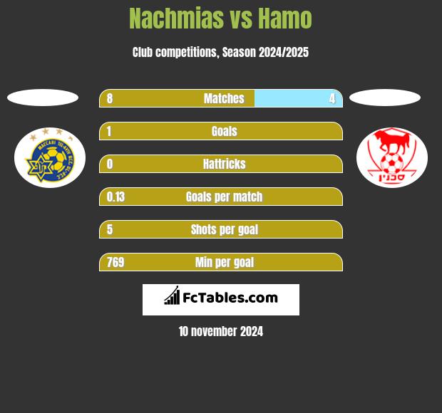 Nachmias vs Hamo h2h player stats