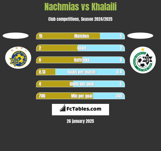 Nachmias vs Khalaili h2h player stats