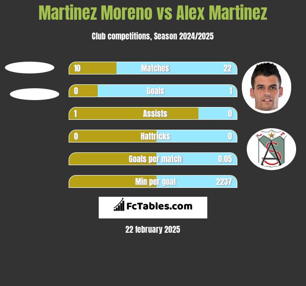 Martinez Moreno vs Alex Martinez h2h player stats