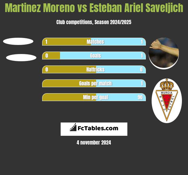 Martinez Moreno vs Esteban Ariel Saveljich h2h player stats