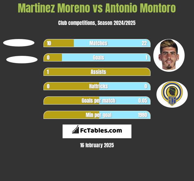 Martinez Moreno vs Antonio Montoro h2h player stats