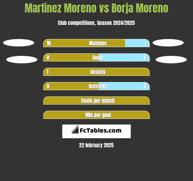 Martinez Moreno vs Borja Moreno h2h player stats