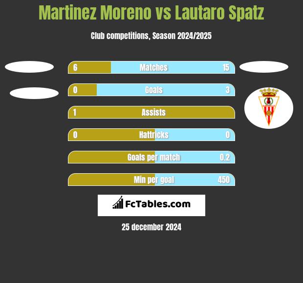 Martinez Moreno vs Lautaro Spatz h2h player stats