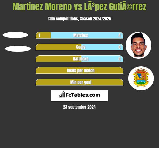 Martinez Moreno vs LÃ³pez GutiÃ©rrez h2h player stats