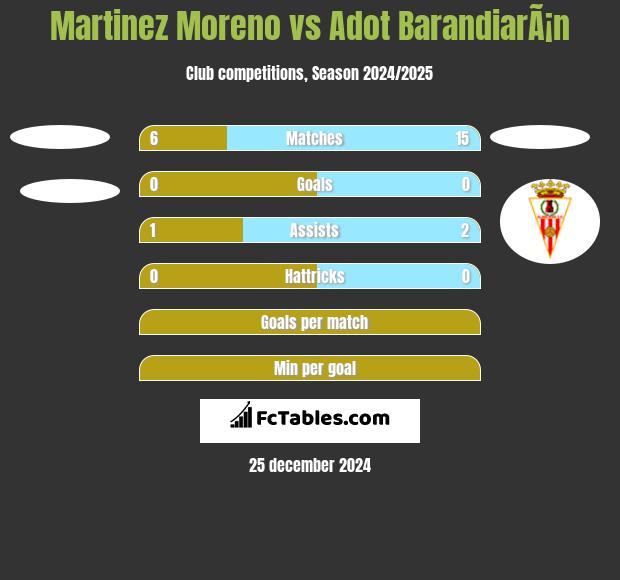 Martinez Moreno vs Adot BarandiarÃ¡n h2h player stats