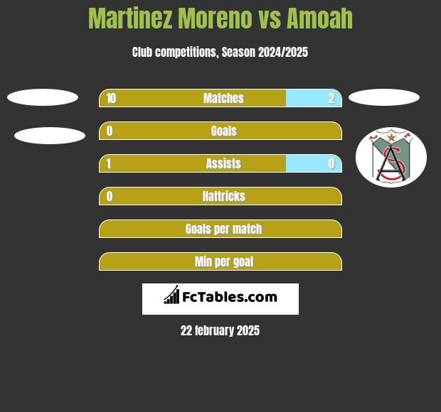 Martinez Moreno vs Amoah h2h player stats