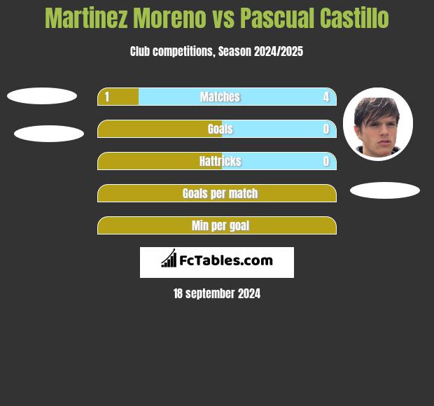 Martinez Moreno vs Pascual Castillo h2h player stats