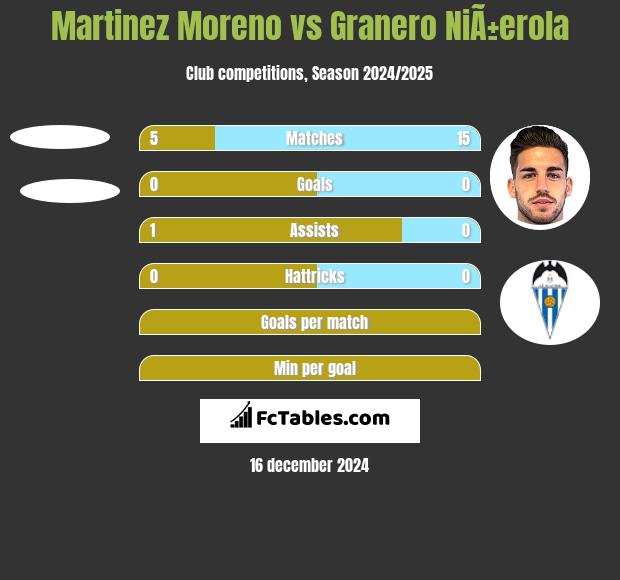 Martinez Moreno vs Granero NiÃ±erola h2h player stats