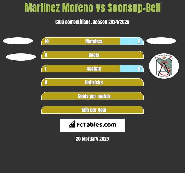 Martinez Moreno vs Soonsup-Bell h2h player stats