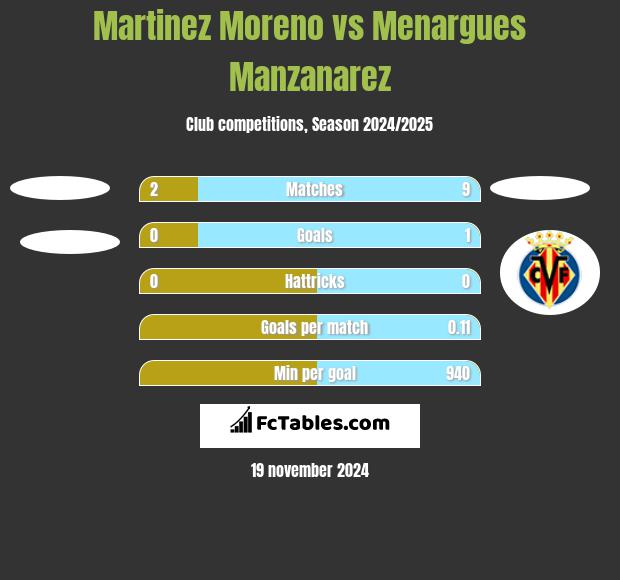 Martinez Moreno vs Menargues Manzanarez h2h player stats