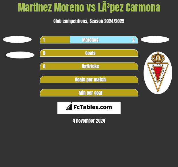 Martinez Moreno vs LÃ³pez Carmona h2h player stats