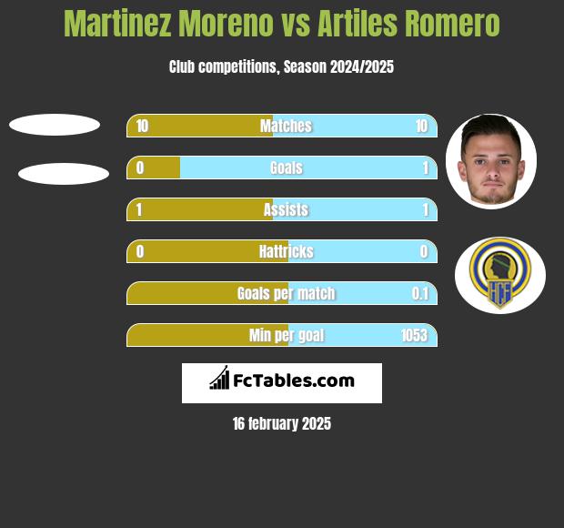 Martinez Moreno vs Artiles Romero h2h player stats