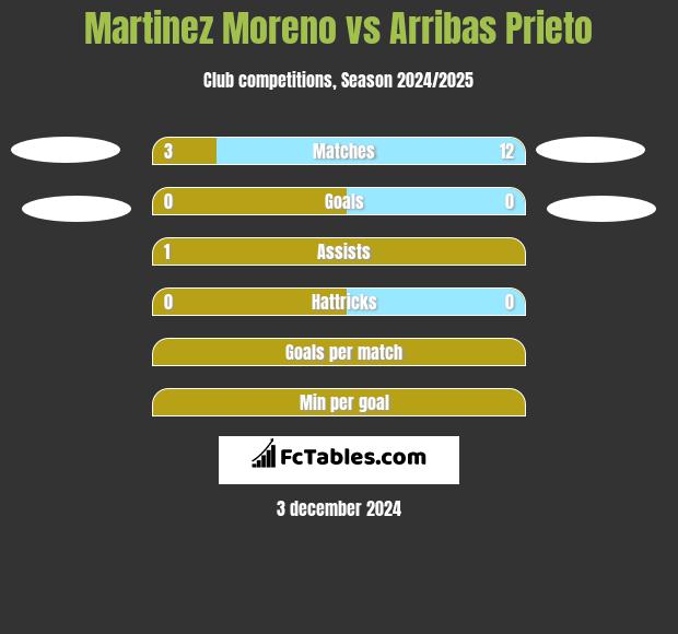 Martinez Moreno vs Arribas Prieto h2h player stats