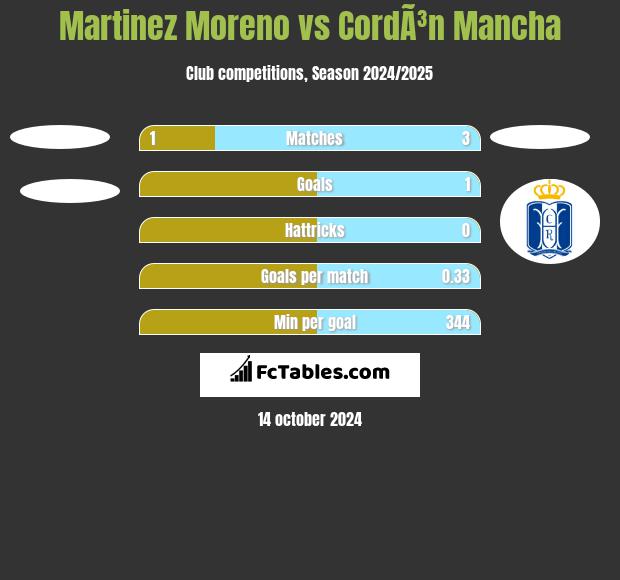 Martinez Moreno vs CordÃ³n Mancha h2h player stats