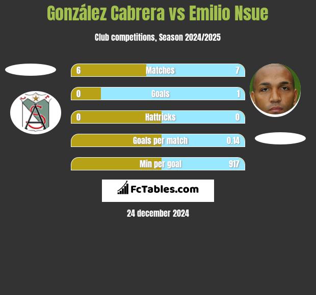 González Cabrera vs Emilio Nsue h2h player stats