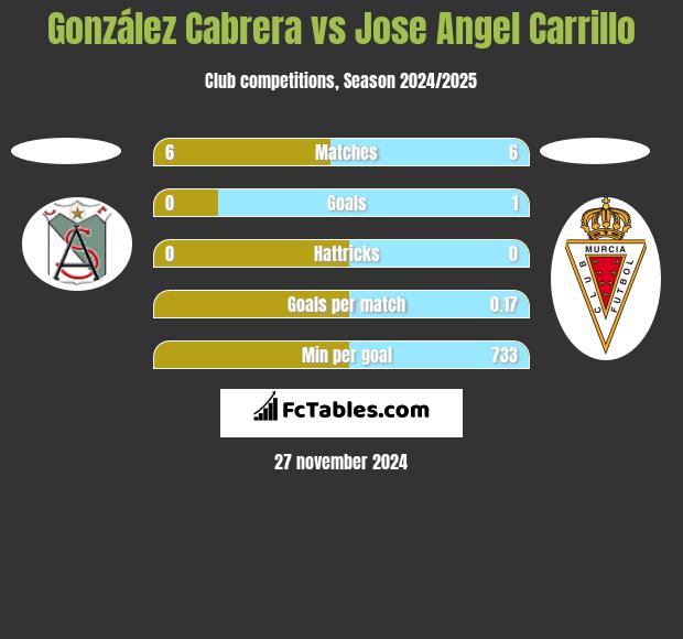 González Cabrera vs Jose Angel Carrillo h2h player stats