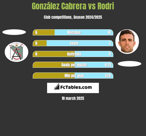 González Cabrera vs Rodri h2h player stats