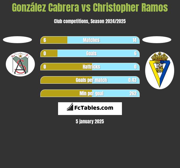 González Cabrera vs Christopher Ramos h2h player stats