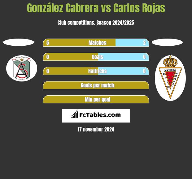 González Cabrera vs Carlos Rojas h2h player stats