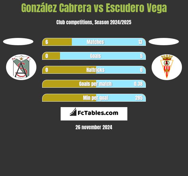 González Cabrera vs Escudero Vega h2h player stats