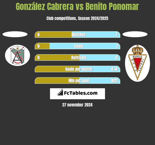 González Cabrera vs Benito Ponomar h2h player stats