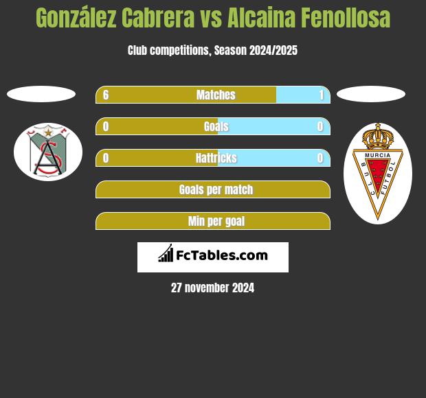 González Cabrera vs Alcaina Fenollosa h2h player stats