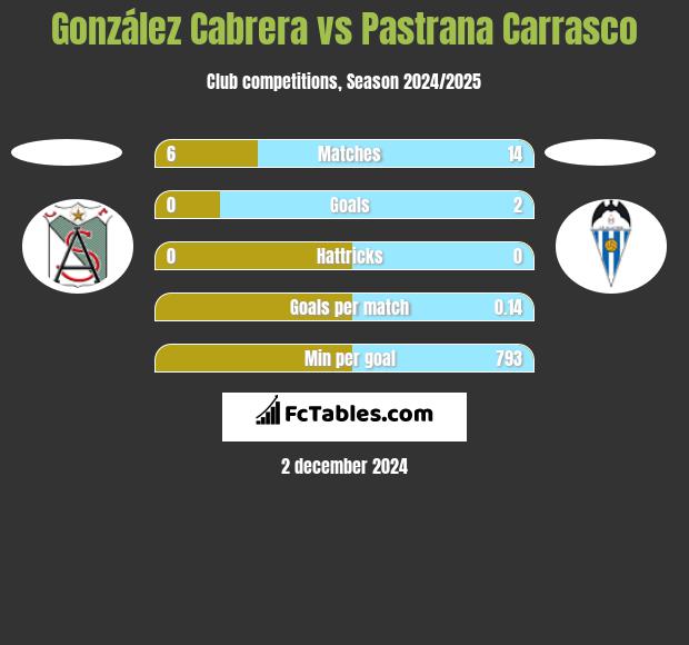 González Cabrera vs Pastrana Carrasco h2h player stats