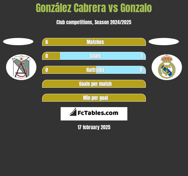 González Cabrera vs Gonzalo h2h player stats