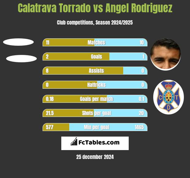 Calatrava Torrado vs Angel Rodriguez h2h player stats