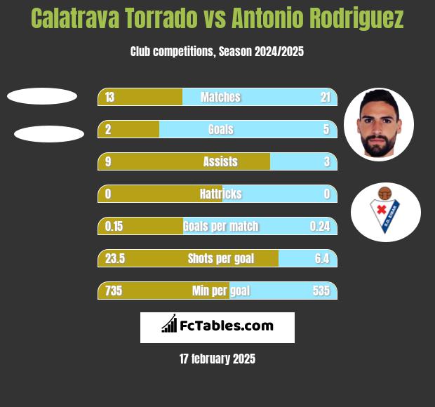 Calatrava Torrado vs Antonio Rodriguez h2h player stats