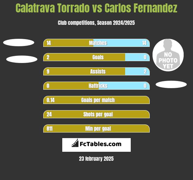 Calatrava Torrado vs Carlos Fernandez h2h player stats