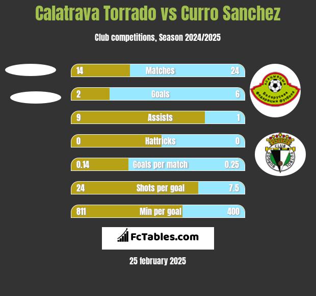 Calatrava Torrado vs Curro Sanchez h2h player stats