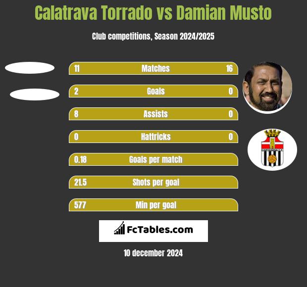 Calatrava Torrado vs Damian Musto h2h player stats