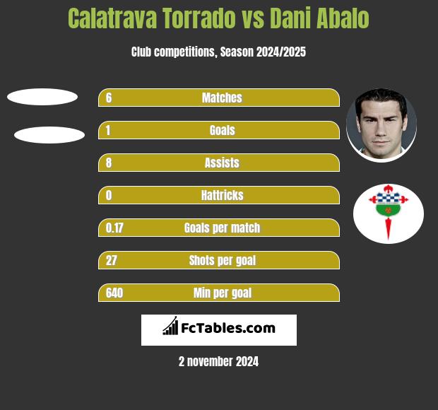 Calatrava Torrado vs Dani Abalo h2h player stats